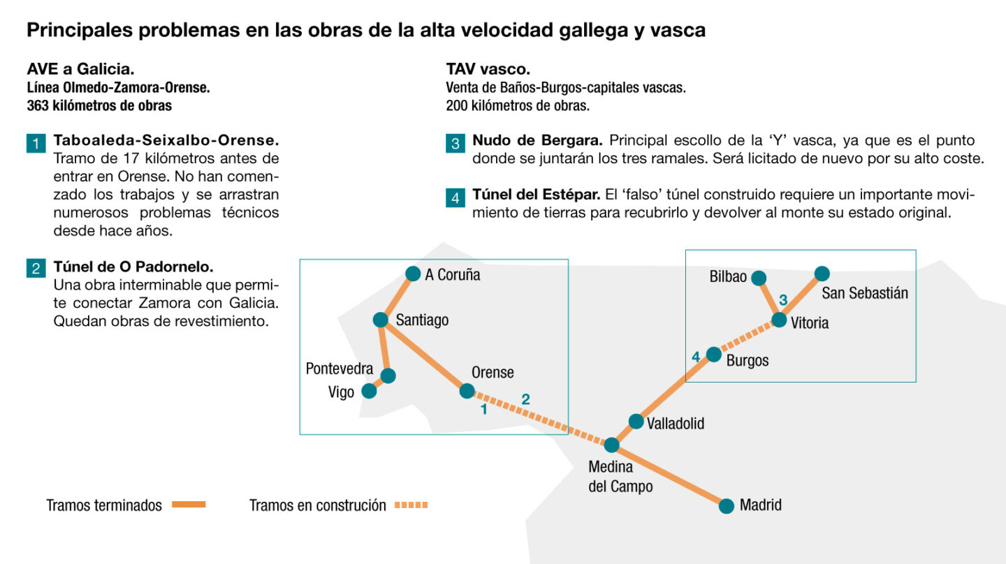 Puntos conflictivos de las Líneas de Alta Velocidad a Galicia y País Vasco, actualmente en construcción.