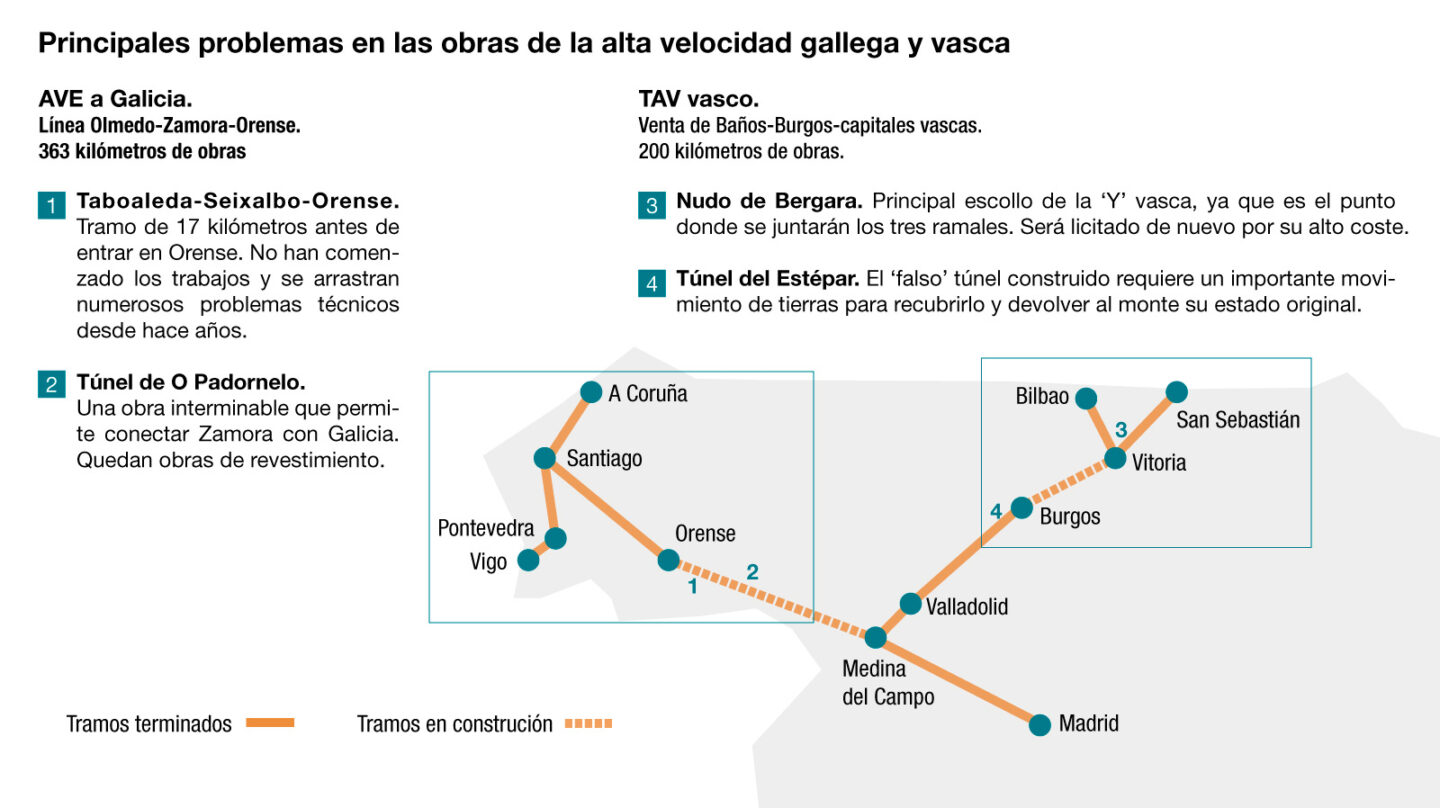 Puntos conflictivos de las Líneas de Alta Velocidad a Galicia y País Vasco, actualmente en construcción. 