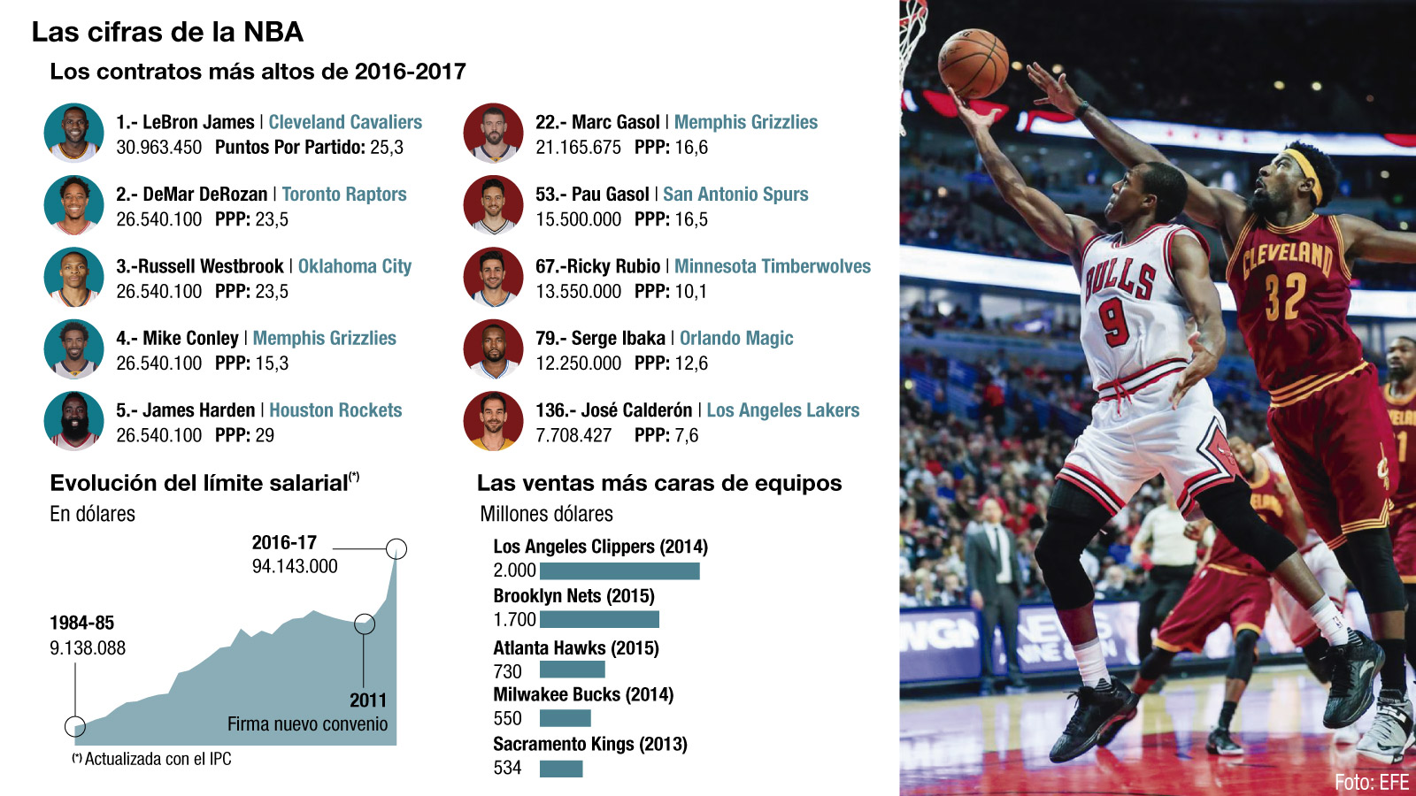 Fuente: Basketball Reference / NBA