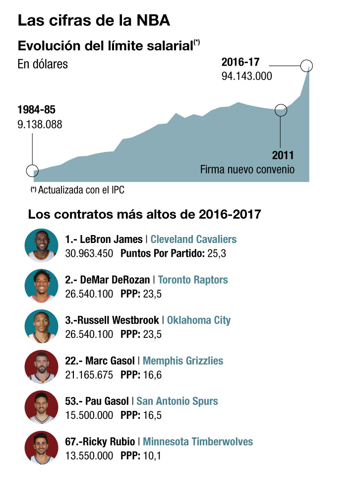 Fuente: Basketball Reference / NBA