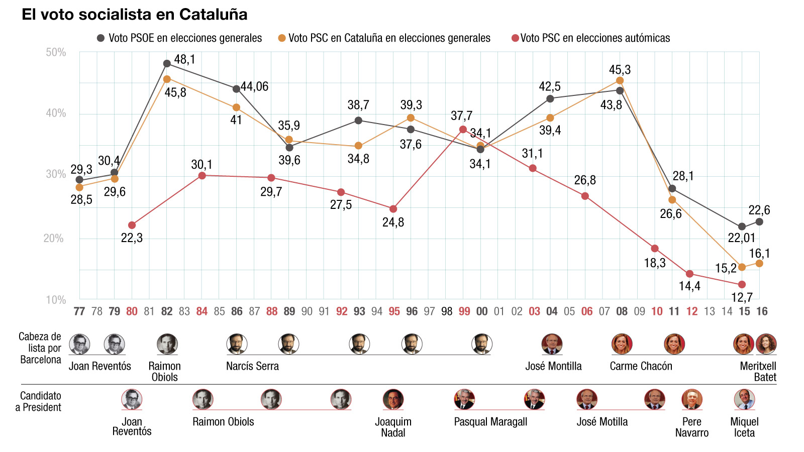 Evolución del voto socialista