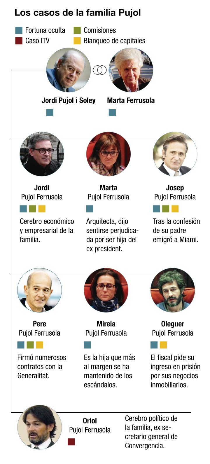 Familia Pujol