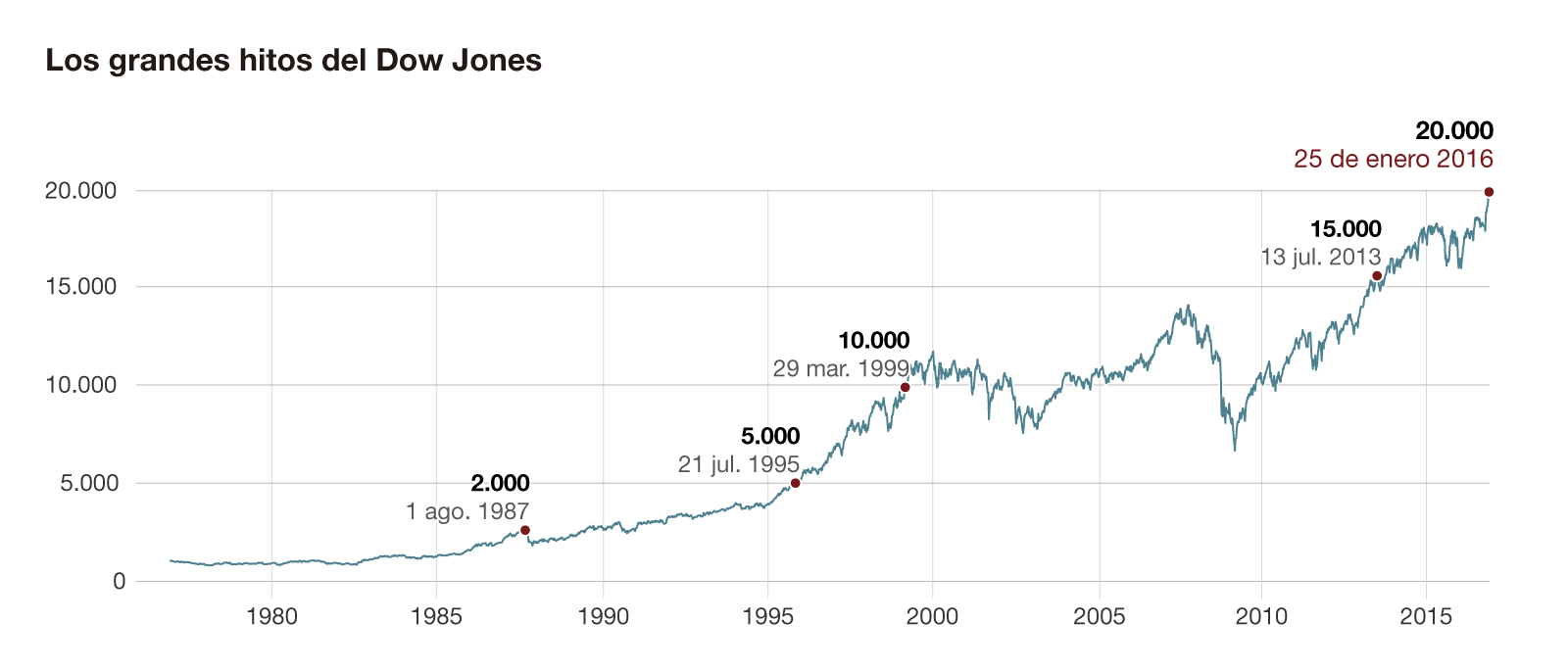 El Dow Jones toca los 20.000 puntos por primera vez en la historia