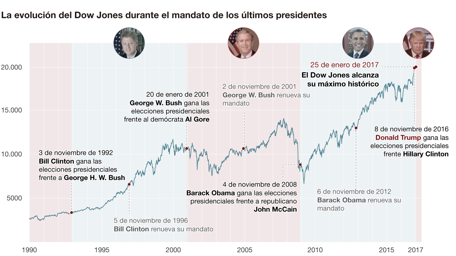 El Dow Jones y los presidentes de EEUU