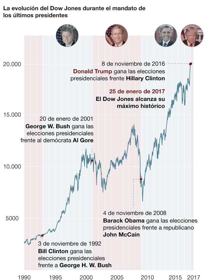 El Dow Jones y los presidentes de EEUU