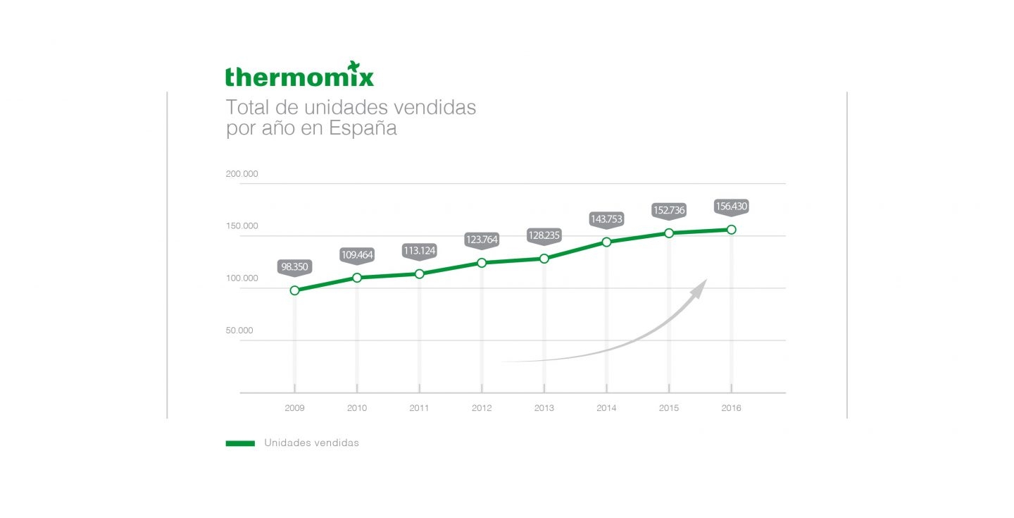 la compañía ha batido récord de ventas en los últimos años.