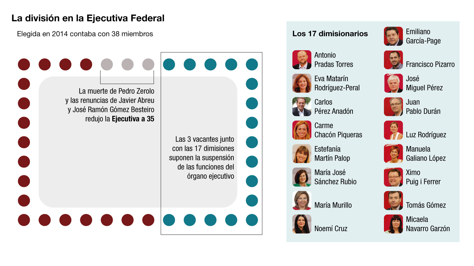 Los 17 'rebeldes' que quieren defenestrar al secretario general socialista