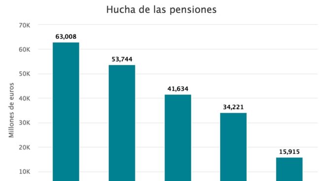 El gasto en pensiones se dispara en 4.200 millones y supone ya el 40% del Presupuesto