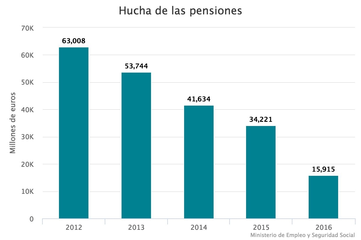 El gasto en pensiones se dispara en 4.200 millones y supone ya el 40% del Presupuesto