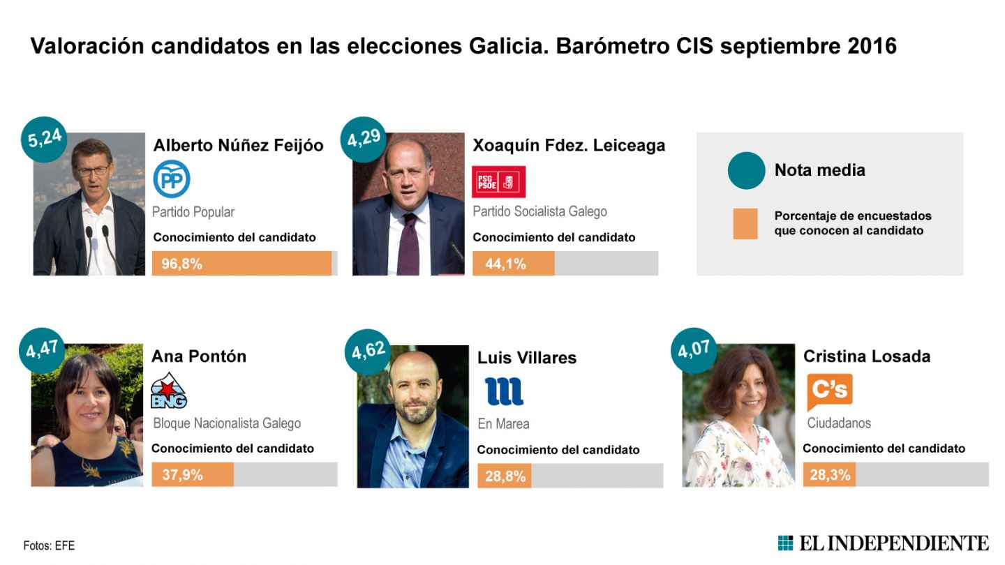Valoración y grado de conocimiento de los candidatos a las elecciones gallegas según el CIS de septiembre.
