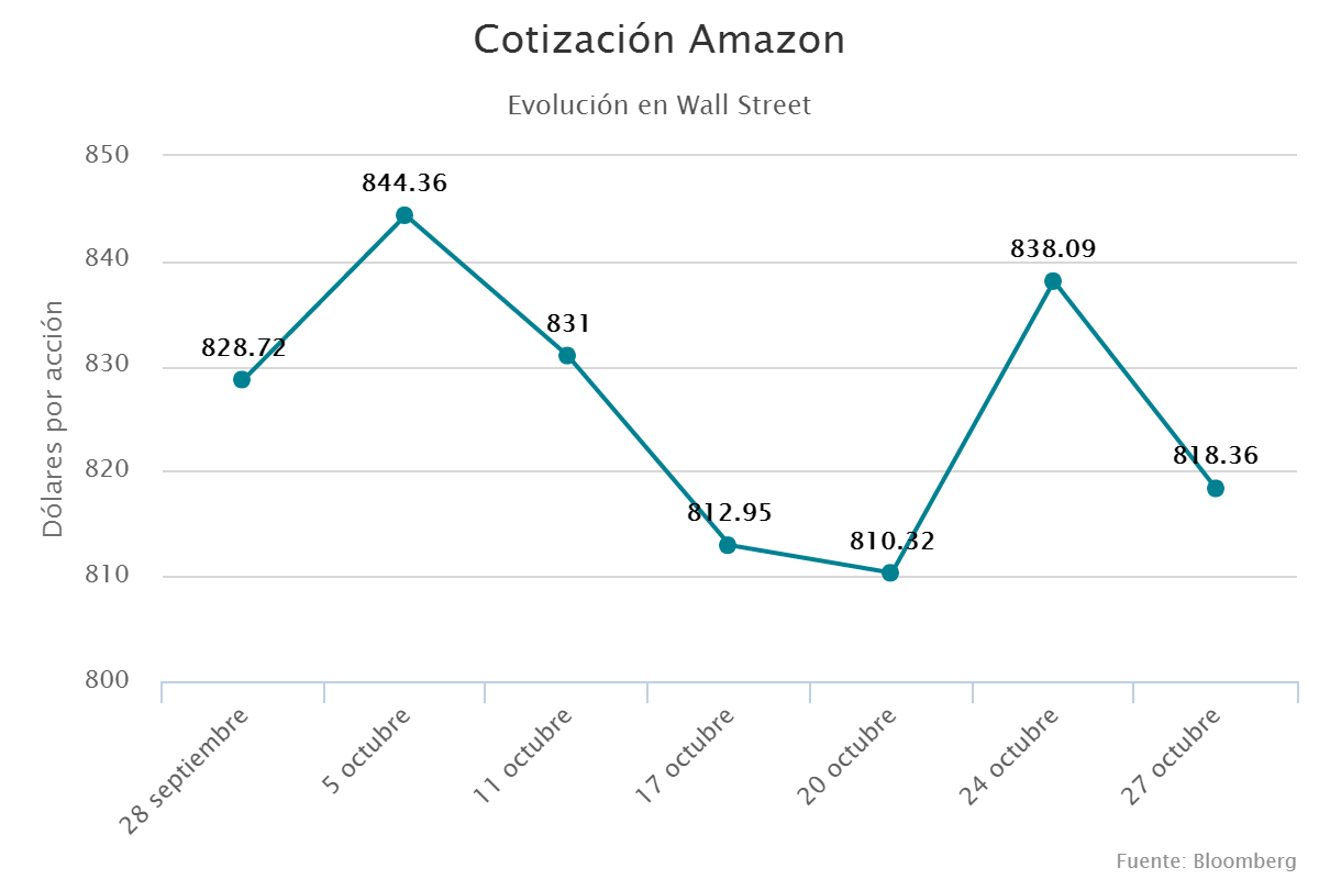 Cotización Amazon