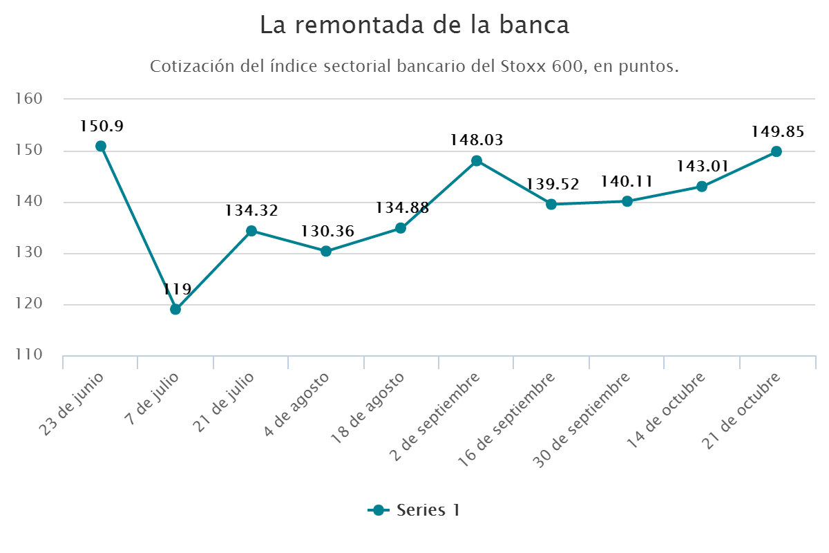 La remontada de la banca