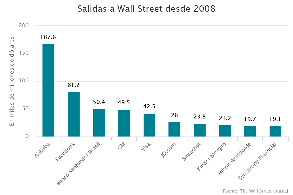 Salidas a Wall Street desde 2008