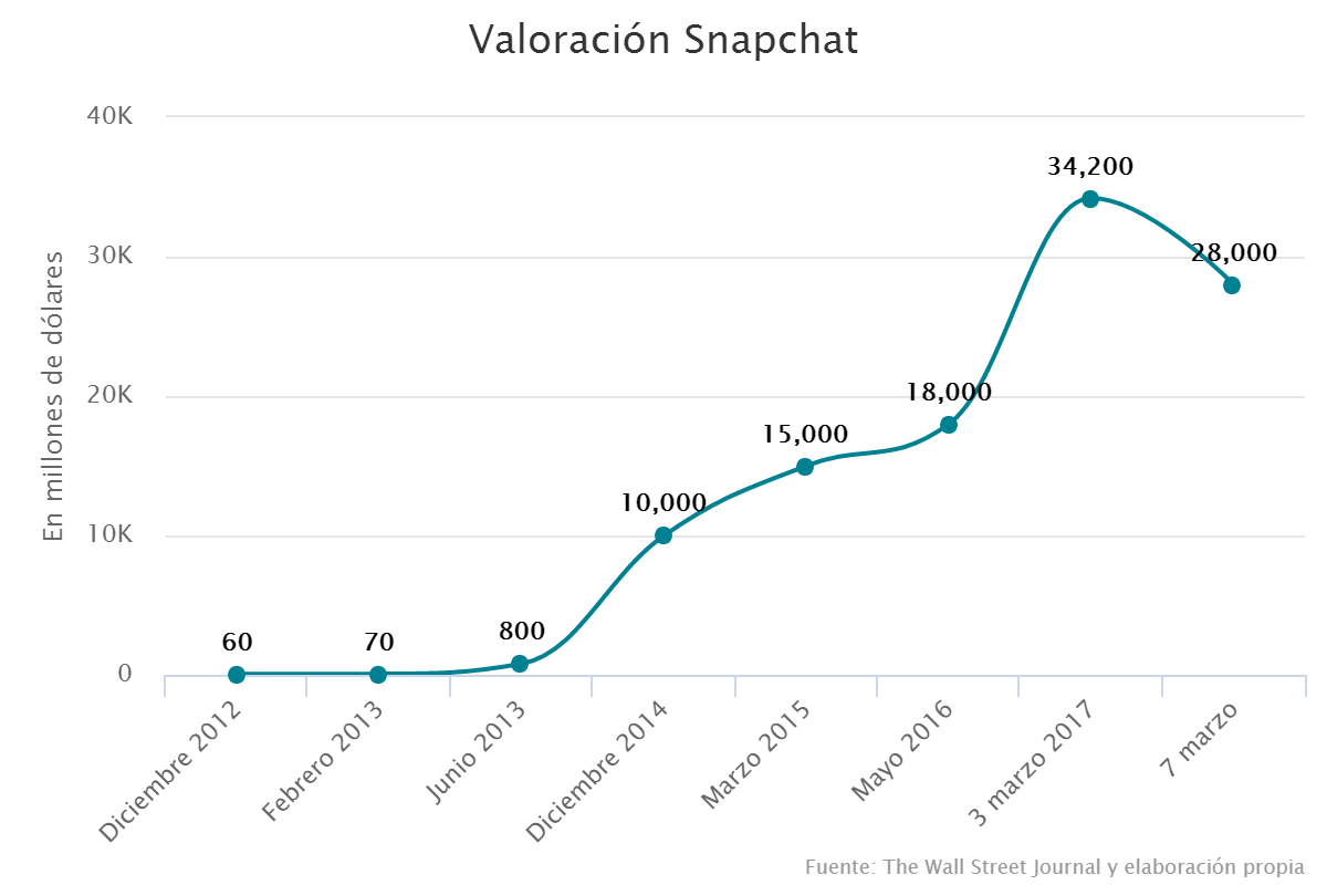 Valoración Snapchat