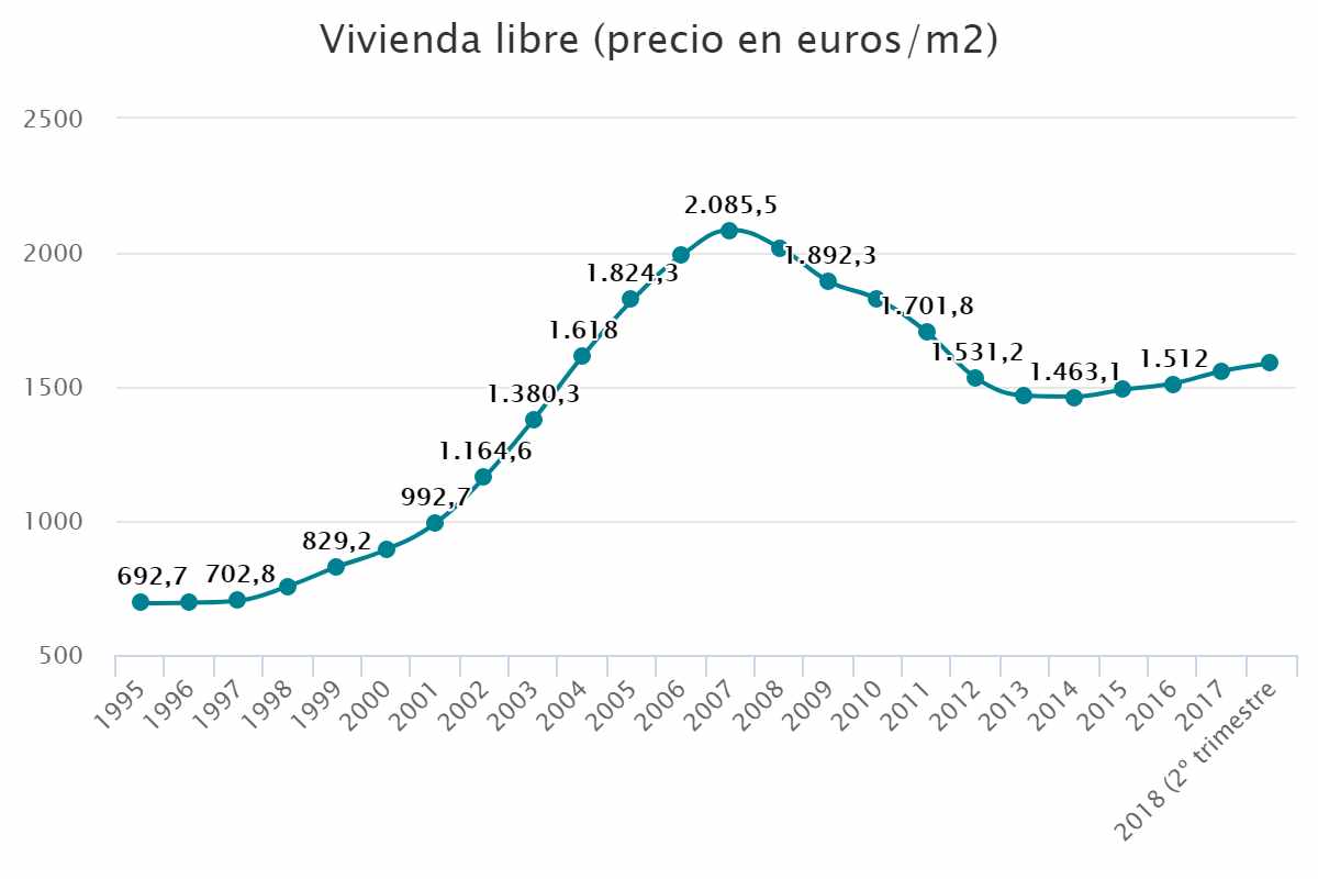 Vivienda libre (precio en euros/m2)