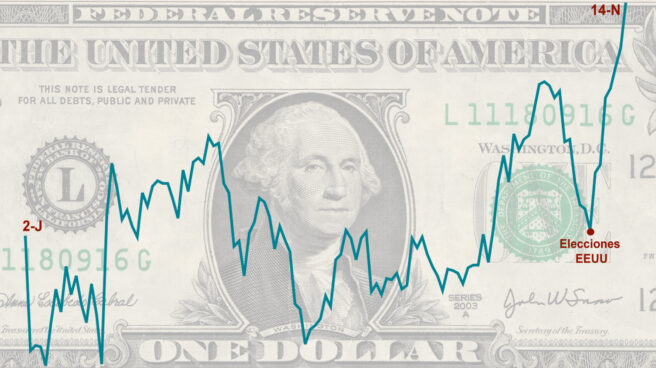 Cotización del dólar frente al euro entre el 2 de junio y el 14 de noviembre de 2016.