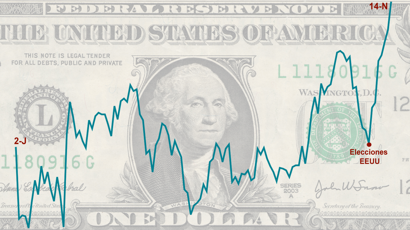 Cotización del dólar frente al euro entre el 2 de junio y el 14 de noviembre de 2016.