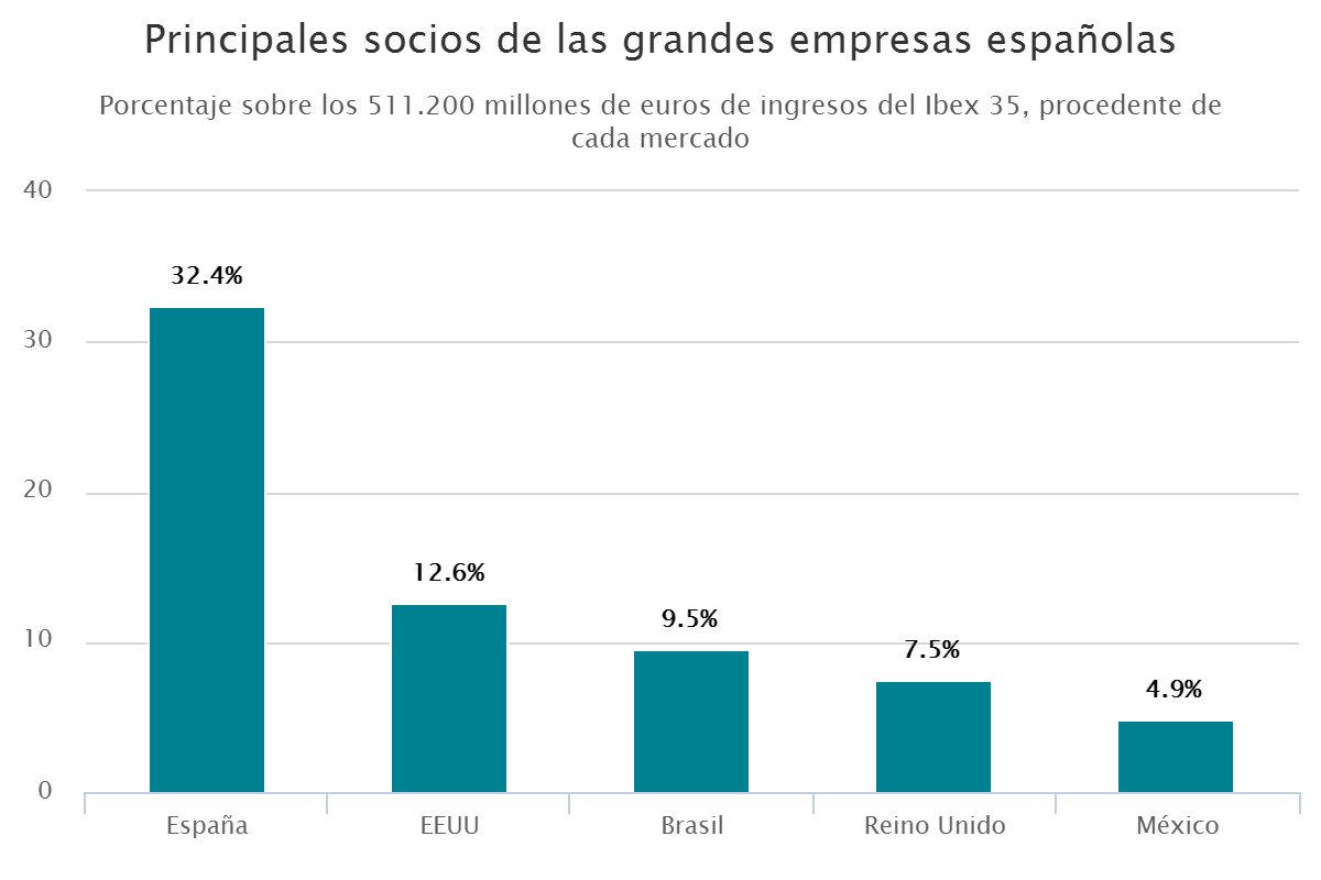 Principales socios de las grandes empresas españolas