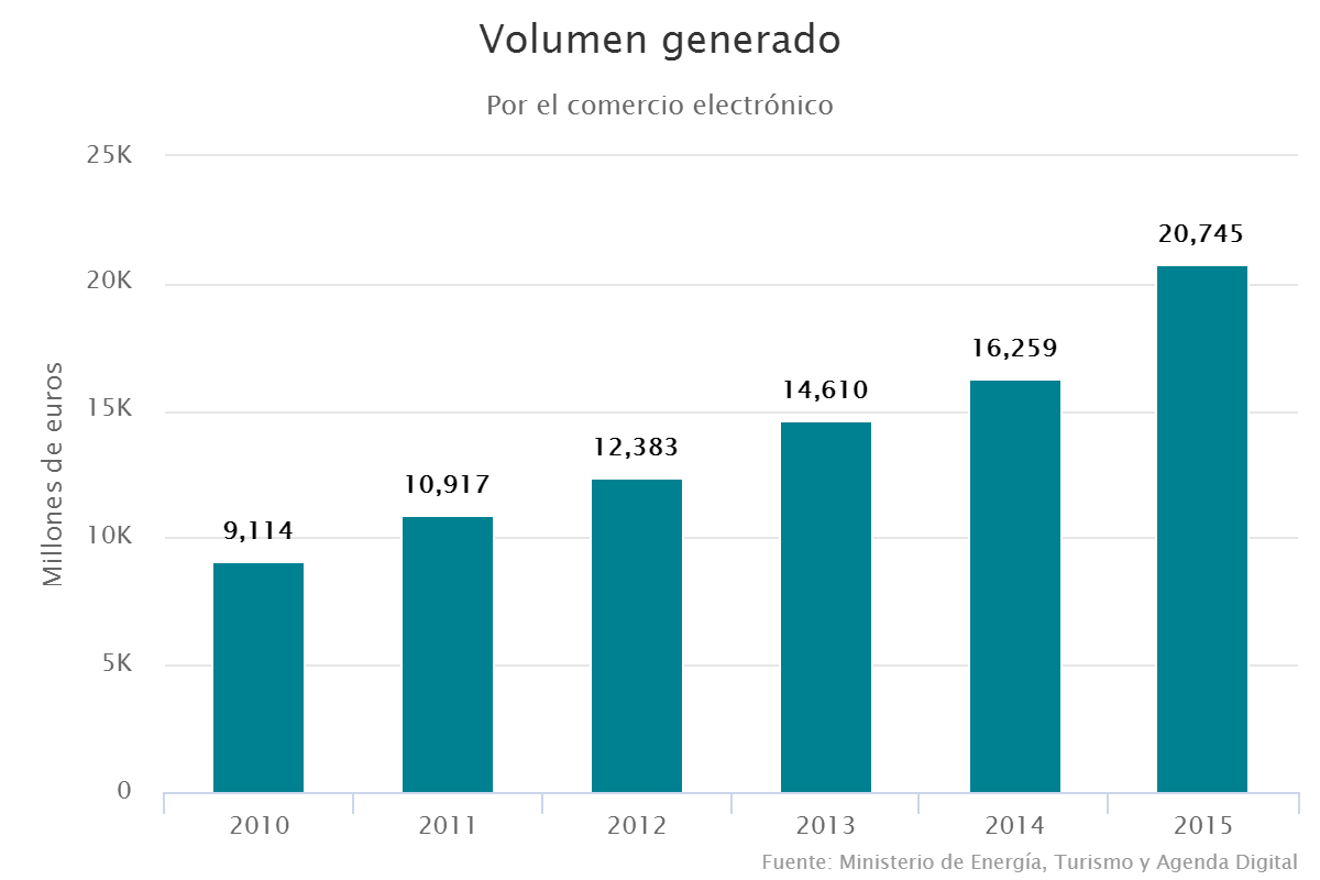 Las compras a través de internet desde fuera de casa alcanzan cifras de récord