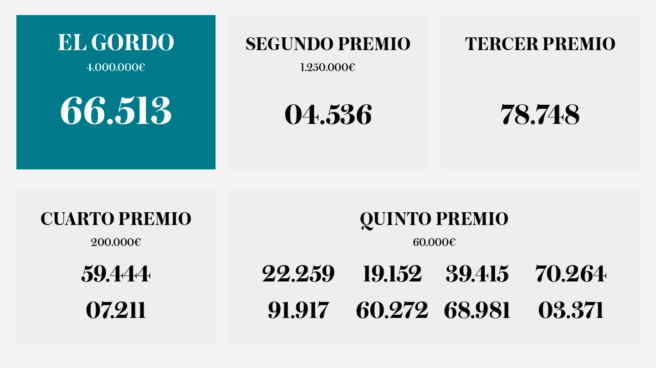 El número 66.513, premio Gordo de la Lotería de Navidad