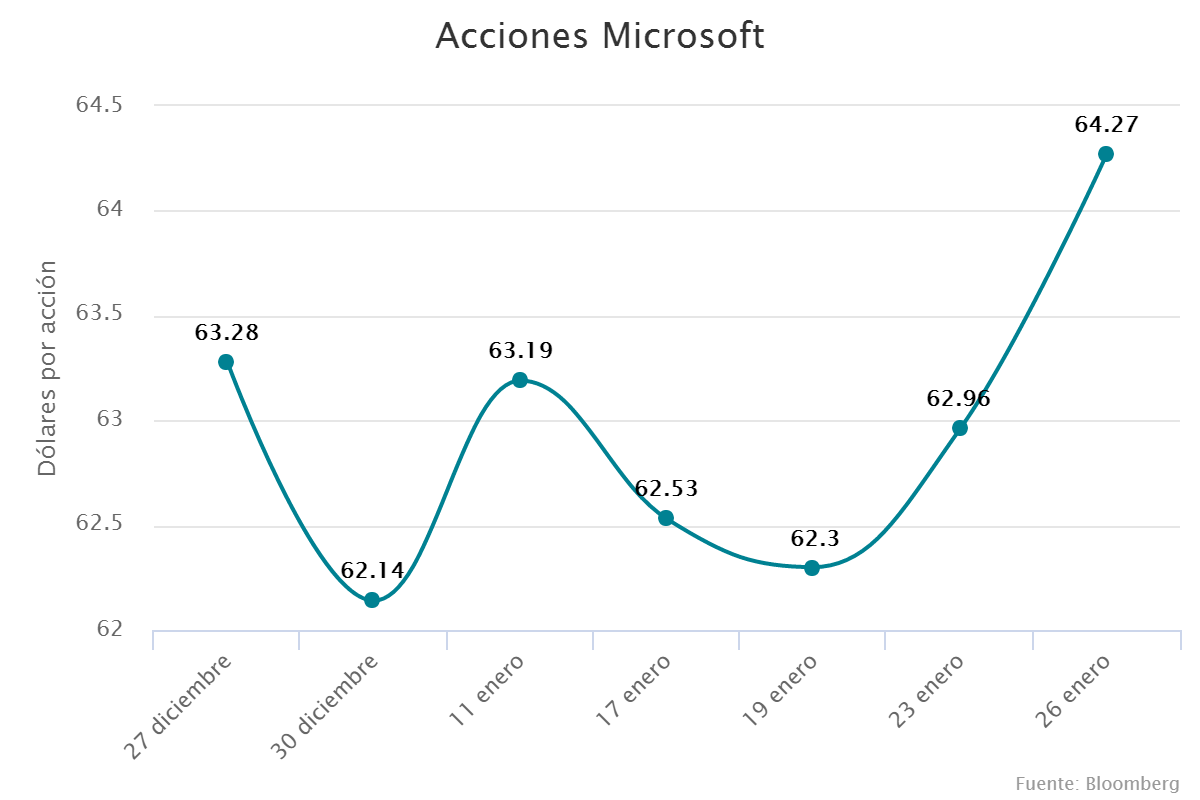 Acciones Microsoft