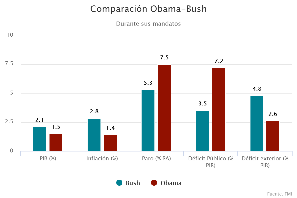 Comparación Obama-Bush