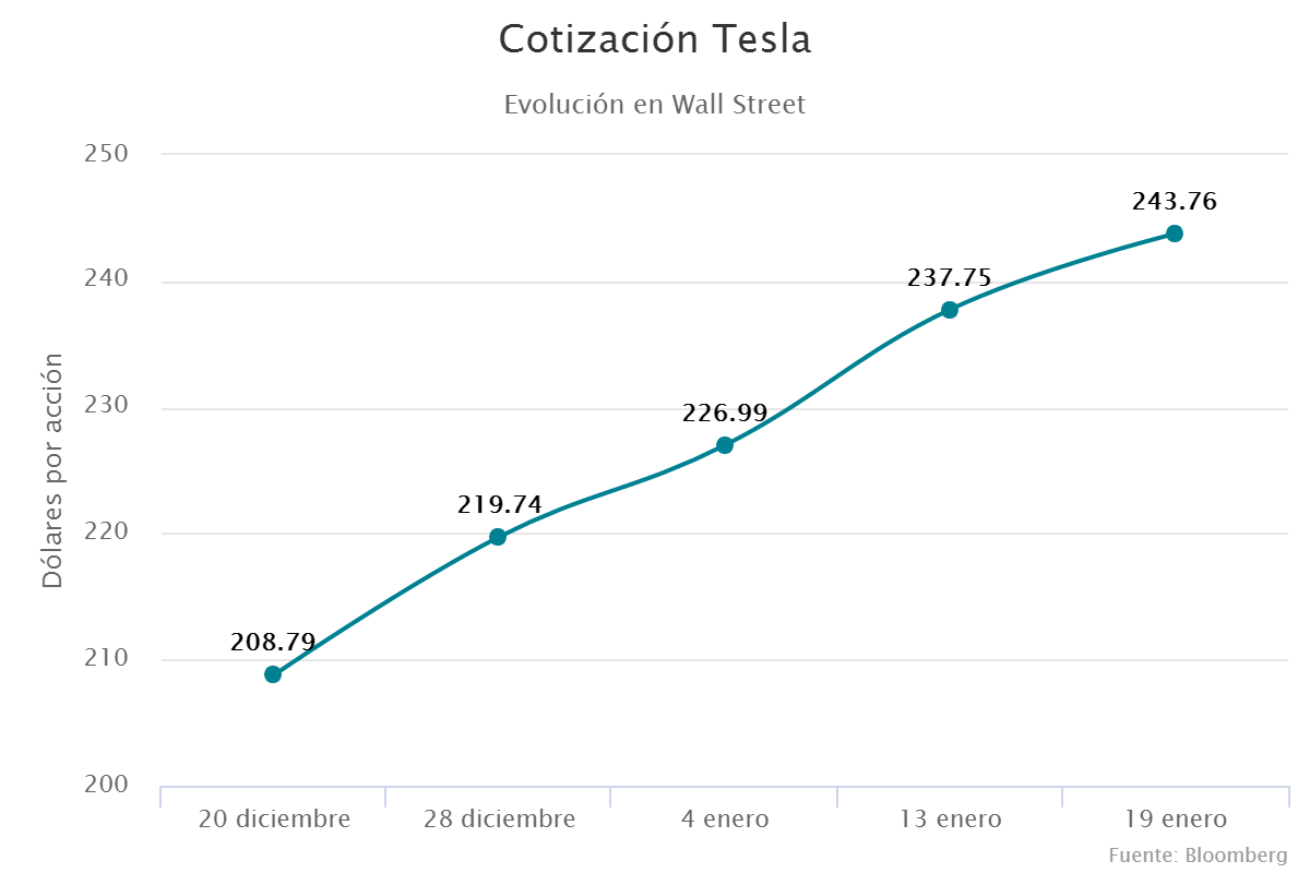 Cotización Tesla