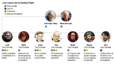 Los González y los Pujol: Corrupción en familia