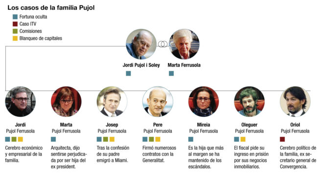 Los casos de la familia Pujol. Familia Pujol