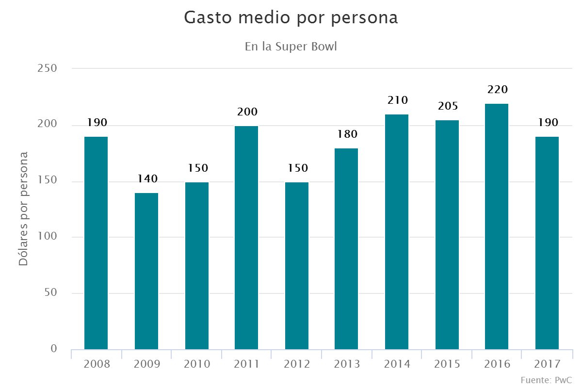 Gasto medio por persona