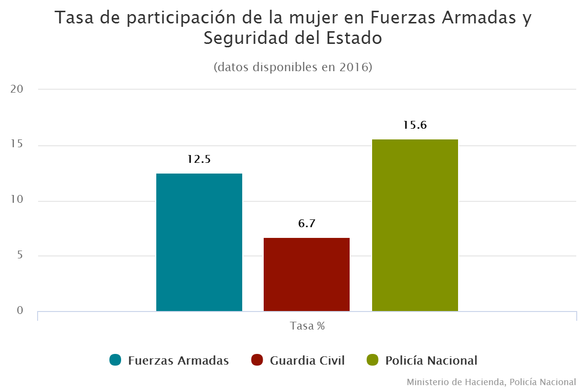 Tasa de participación de la mujer en Fuerzas Armadas y Seguridad del Estado