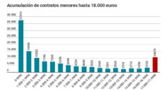 Los contratos menores se acumulan justo antes del límite que obliga a convocar un concurso público.