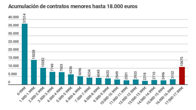 Los contratos menores se acumulan justo antes del límite que obliga a convocar un concurso público. Los contratos menores se acumulan justo antes del límite que obliga a convocar un concurso público.
