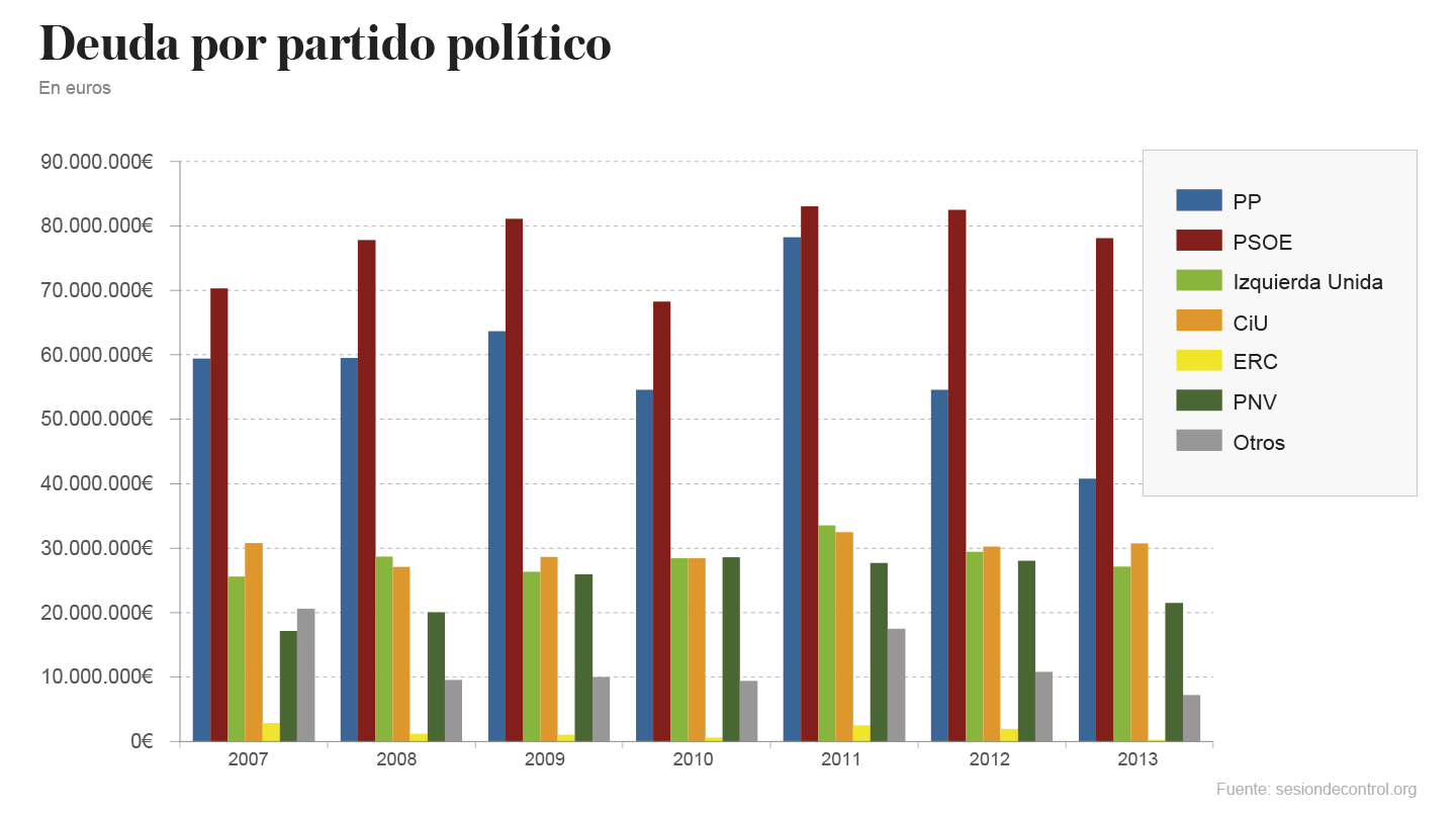 Deuda por partido político
