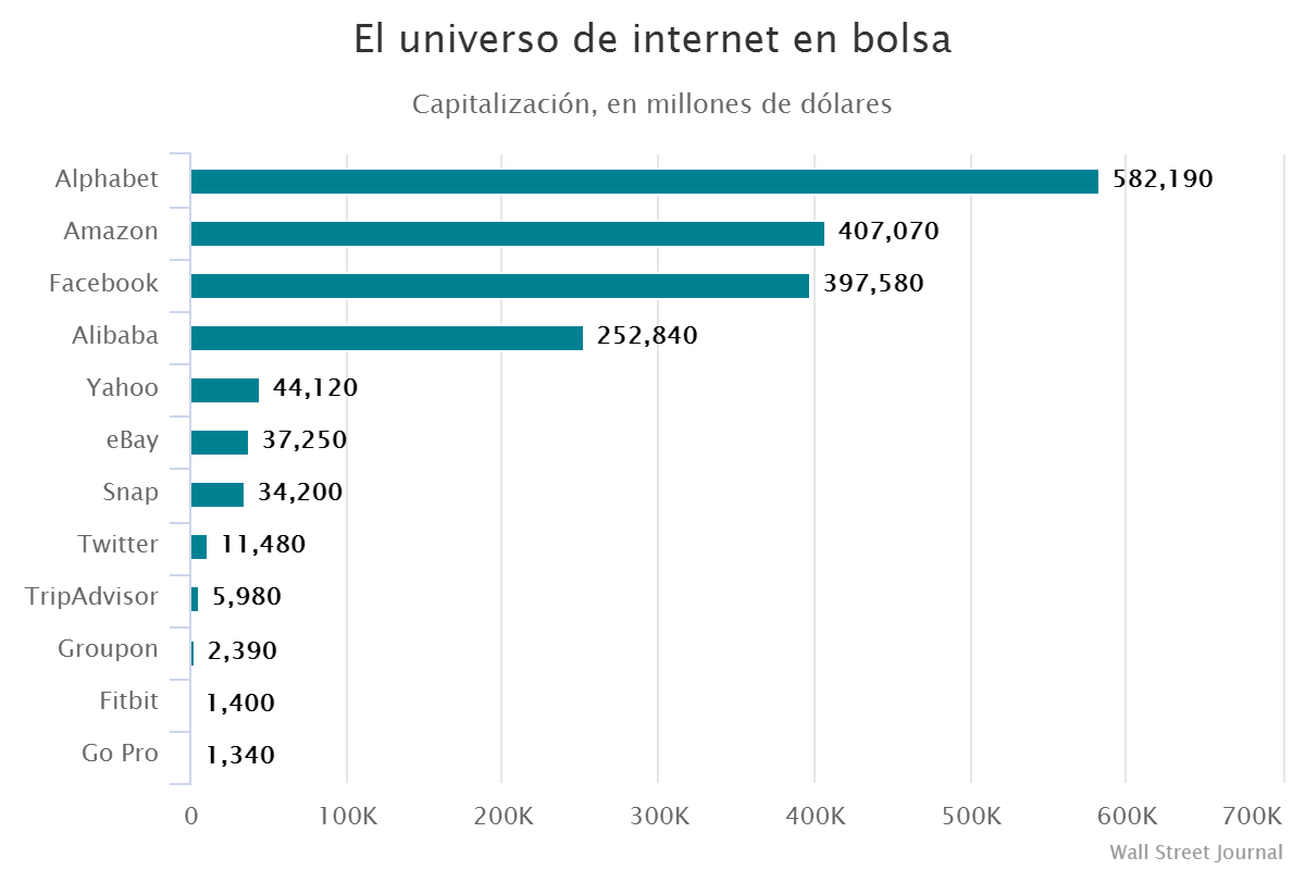 El universo de internet en bolsa