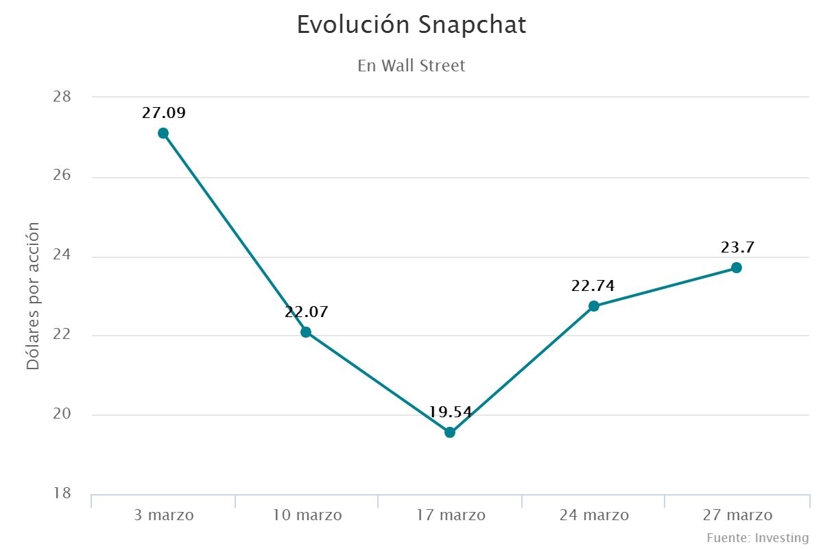 Evolución Snapchat