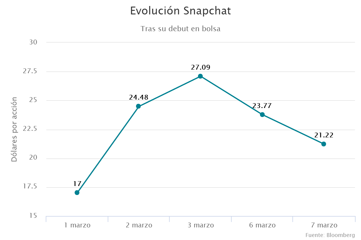 Evolución Snapchat