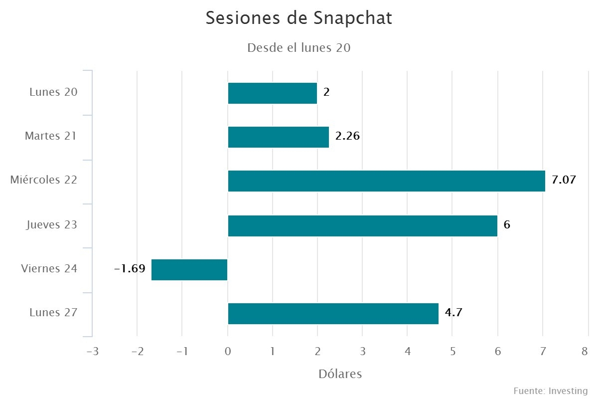 Sesiones de Snapchat