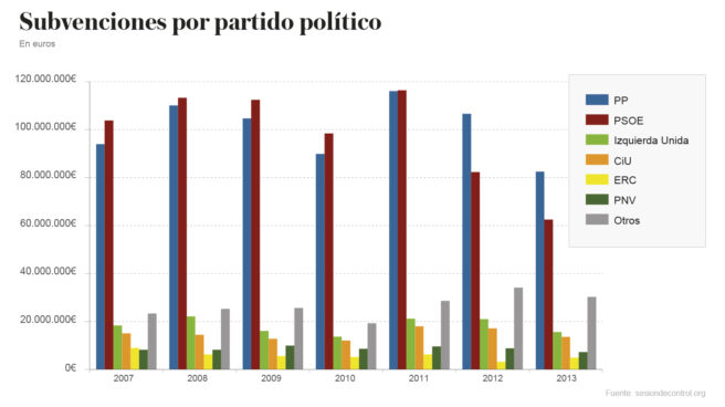 Los partidos recibieron en lo peor de la crisis 2.000 millones de euros en subvenciones públicas