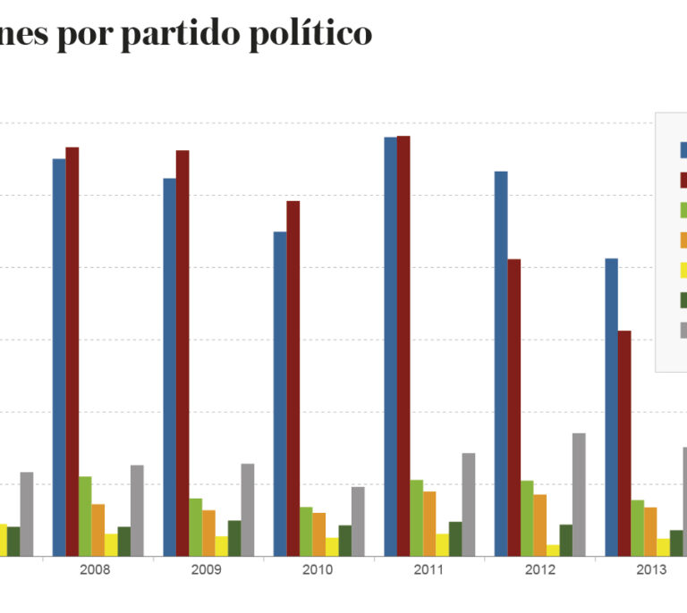 Los partidos recibieron en lo peor de la crisis 2.000 millones de euros en subvenciones públicas