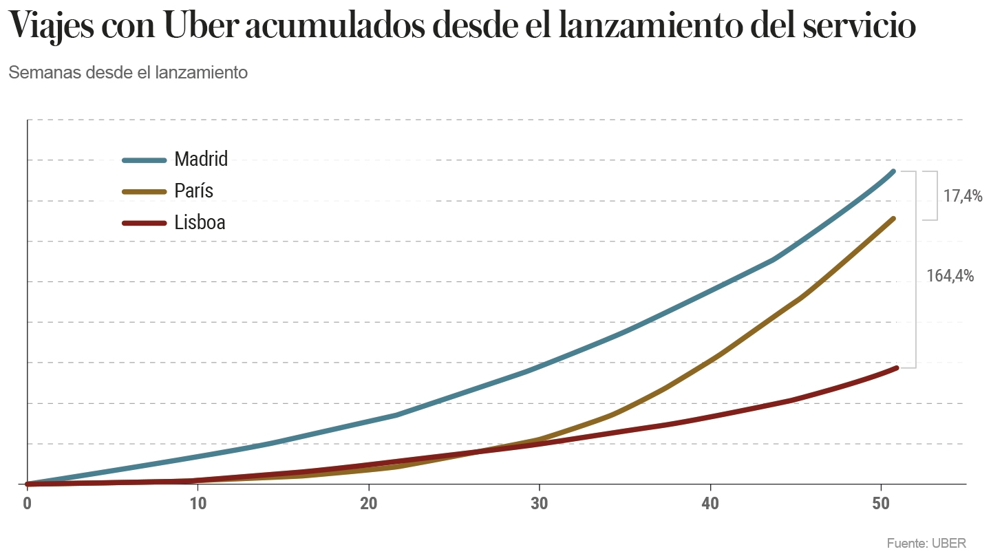 Madrid es la ciudad europea más exitosa para Uber tras su primer año de vida