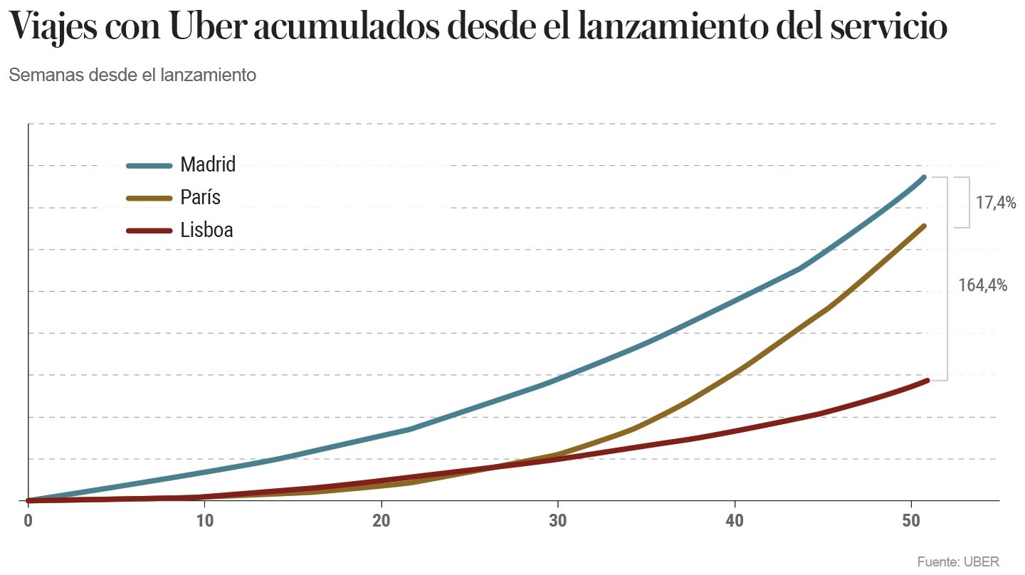 Madrid es la ciudad europea más exitosa para Uber tras su primer año de vida