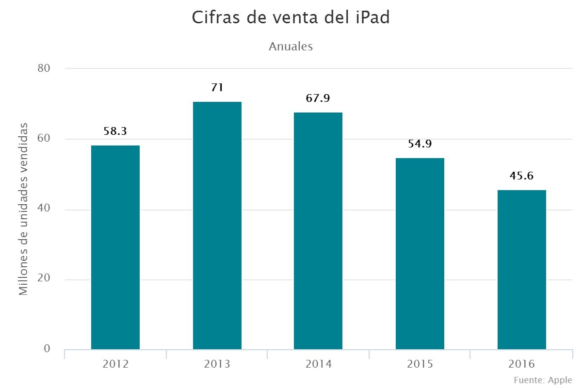 Cifras de venta del iPad