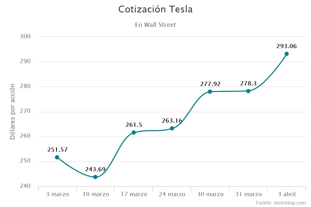 Cotización Tesla