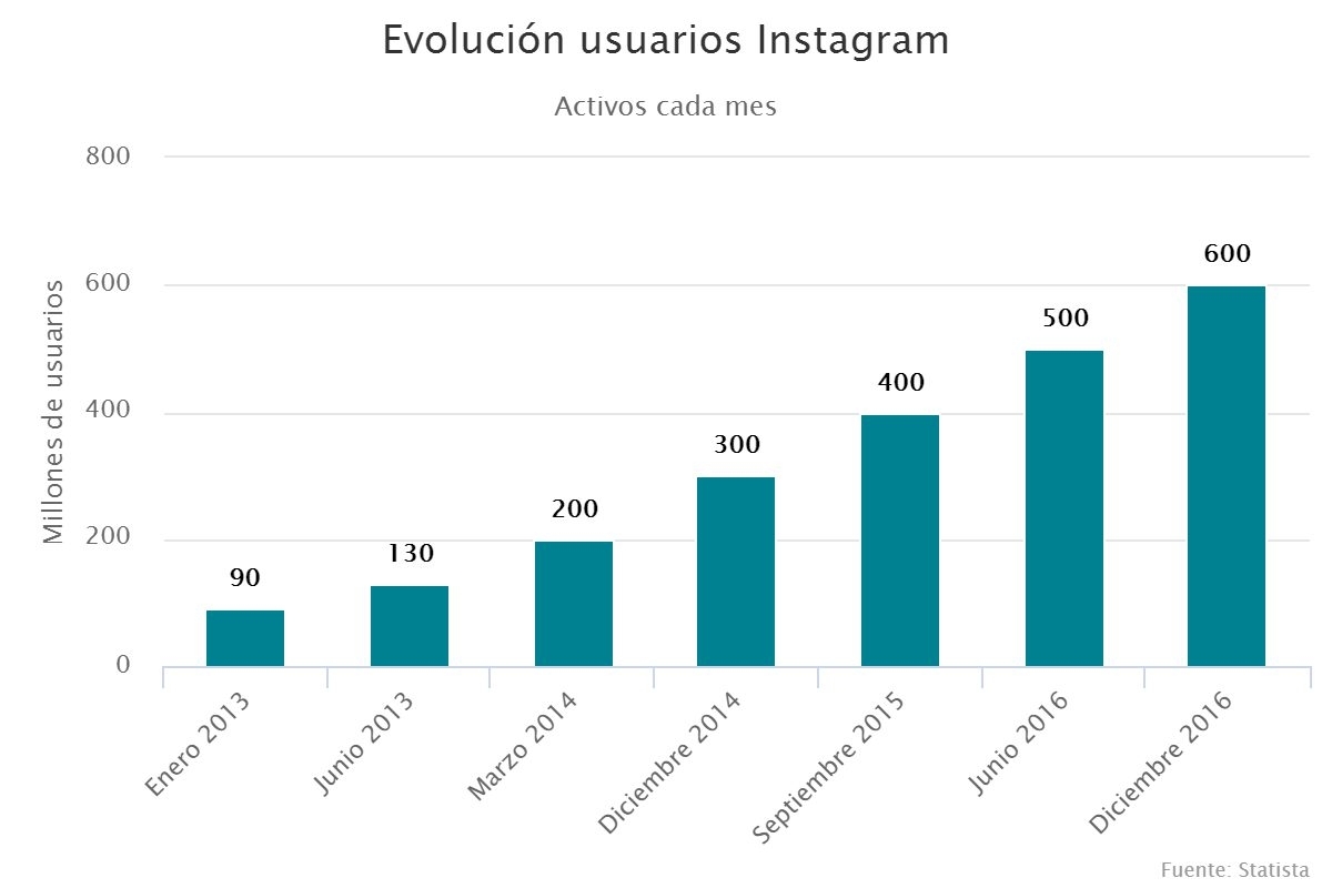 Evolución usuarios Instagram