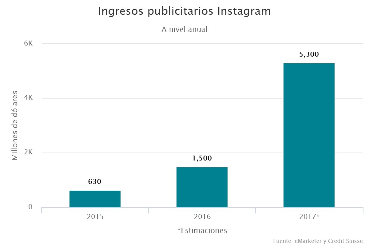 Ingresos publicitarios Instagram