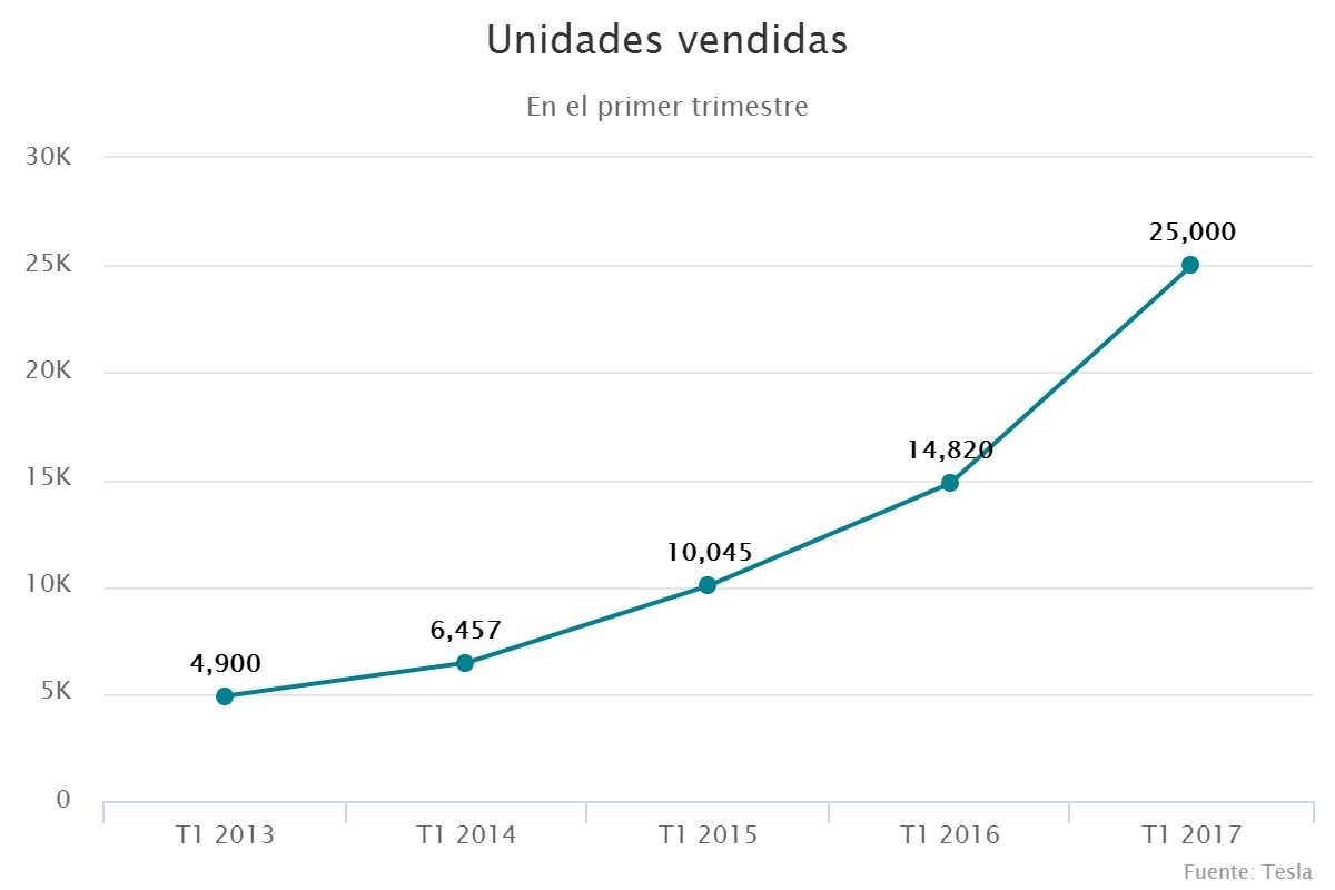 Unidades vendidas