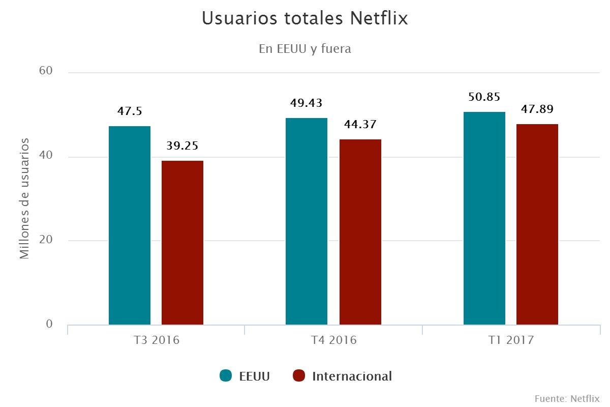 Usuarios totales Netflix