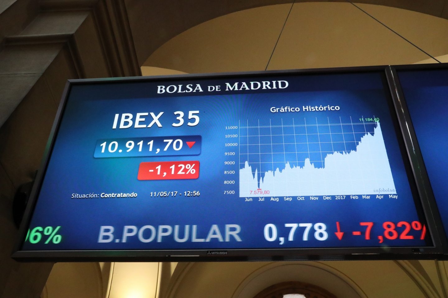 Popular cae un 18% en bolsa y ya vale menos de lo que captó en su última ampliación