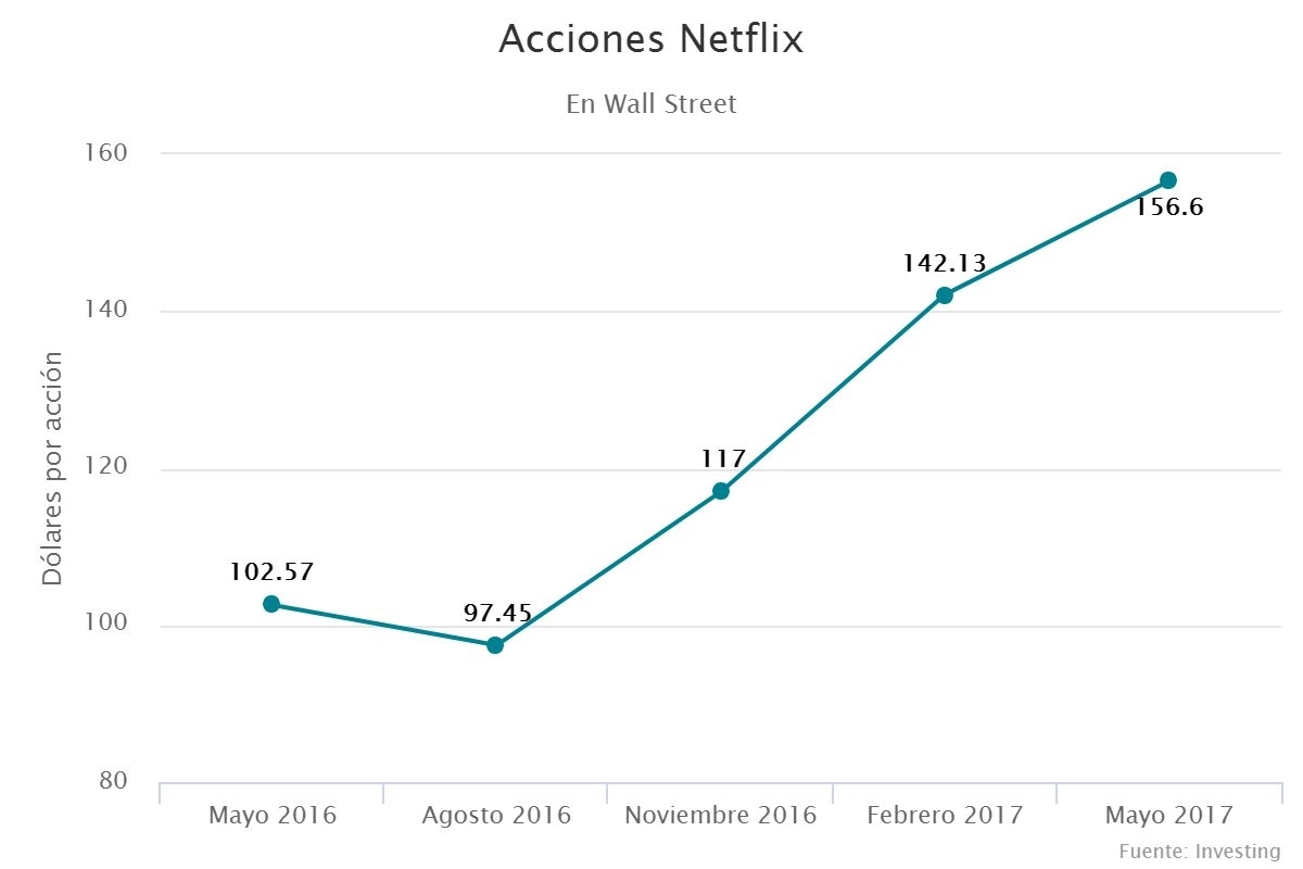 Acciones Netflix